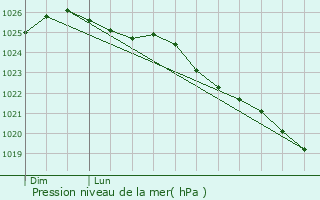 Graphe de la pression atmosphrique prvue pour Yvecrique