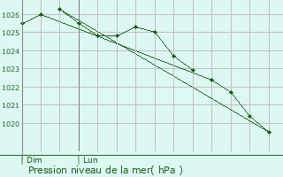 Graphe de la pression atmosphrique prvue pour Berjou
