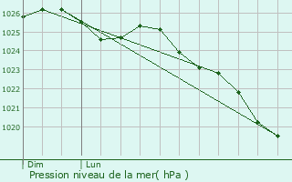 Graphe de la pression atmosphrique prvue pour Le Mesnil-Ozenne