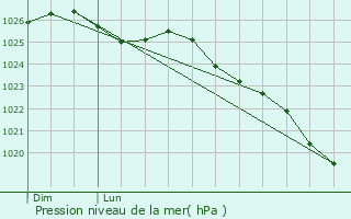 Graphe de la pression atmosphrique prvue pour Beslon