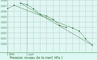 Graphe de la pression atmosphrique prvue pour Aumeville-Lestre