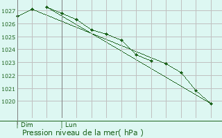 Graphe de la pression atmosphrique prvue pour Flottemanville