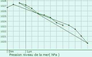 Graphe de la pression atmosphrique prvue pour Le Vicel