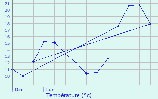 Graphique des tempratures prvues pour Razecueill