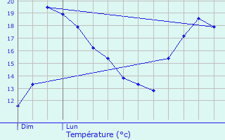 Graphique des tempratures prvues pour corcei