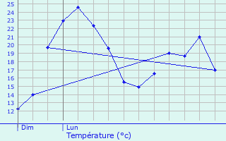 Graphique des tempratures prvues pour Peer