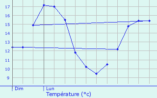 Graphique des tempratures prvues pour Lantillac