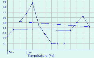 Graphique des tempratures prvues pour Quessigny