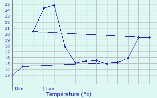 Graphique des tempratures prvues pour Termes