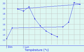 Graphique des tempratures prvues pour Cercottes