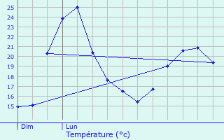 Graphique des tempratures prvues pour Puurs