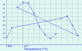 Graphique des tempratures prvues pour Merate