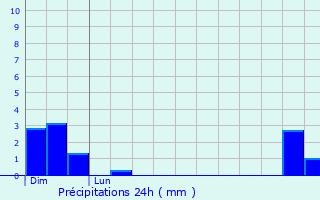 Graphique des précipitations prvues pour Neuve-glise