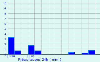 Graphique des précipitations prvues pour Beuzeville