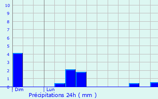 Graphique des précipitations prvues pour Fontenay-Saint-Pre