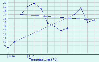 Graphique des tempratures prvues pour Dsertines