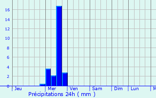 Graphique des précipitations prvues pour Pine Hill