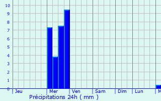 Graphique des précipitations prvues pour Pompton Lakes