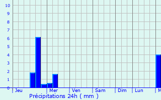 Graphique des précipitations prvues pour Dyersburg