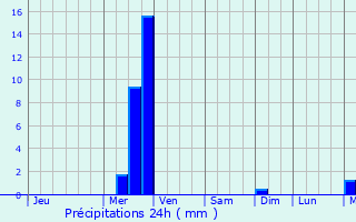 Graphique des précipitations prvues pour Wantagh