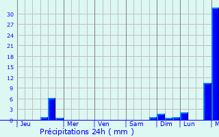 Graphique des précipitations prvues pour Brant