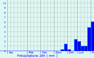 Graphique des précipitations prvues pour Stayton