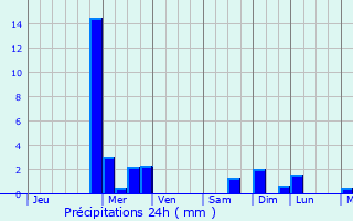 Graphique des précipitations prvues pour Delson
