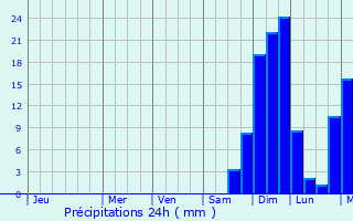 Graphique des précipitations prvues pour Gufeng