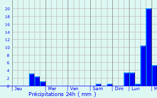 Graphique des précipitations prvues pour Mentor-on-the-Lake