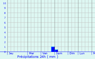 Graphique des précipitations prvues pour Willows