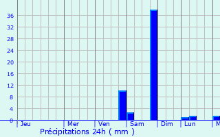 Graphique des précipitations prvues pour Alacranes