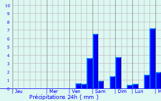 Graphique des précipitations prvues pour Bachatskiy