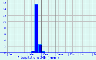 Graphique des précipitations prvues pour Edenton
