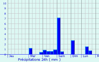 Graphique des précipitations prvues pour Binangonan