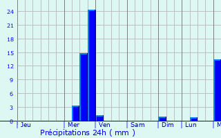 Graphique des précipitations prvues pour Hampden