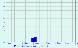 Graphique des précipitations prvues pour Chontalpa