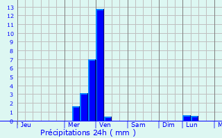 Graphique des précipitations prvues pour Kimberley