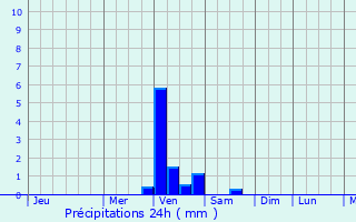 Graphique des précipitations prvues pour Santa Cruz do Rio Pardo