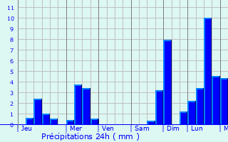 Graphique des précipitations prvues pour Itaparica