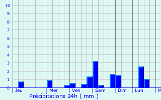 Graphique des précipitations prvues pour Bitin