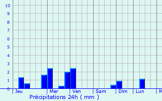 Graphique des précipitations prvues pour Acala