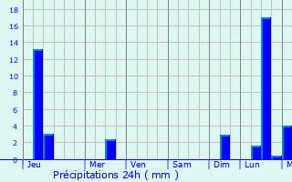 Graphique des précipitations prvues pour Berwyn