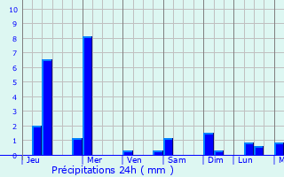 Graphique des précipitations prvues pour Cuapiaxtla
