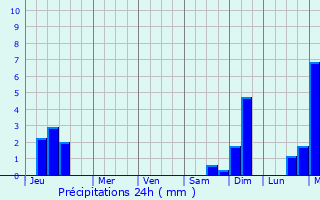 Graphique des précipitations prvues pour Whitefish Bay