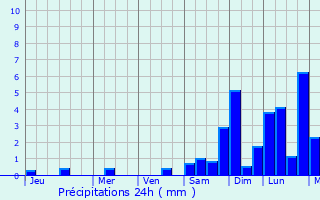 Graphique des précipitations prvues pour San Gregorio de Nigua