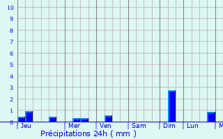 Graphique des précipitations prvues pour Siasi
