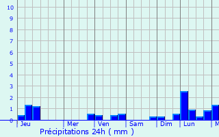 Graphique des précipitations prvues pour Ozamiz City