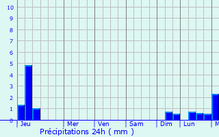 Graphique des précipitations prvues pour Ballwin