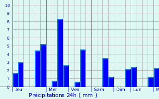 Graphique des précipitations prvues pour Saint-lie