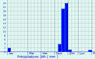 Graphique des précipitations prvues pour Ichihara